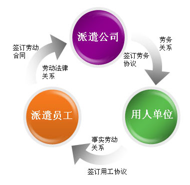 無錫勞務(wù)派遣用工方法適合企業(yè)發(fā)展嗎